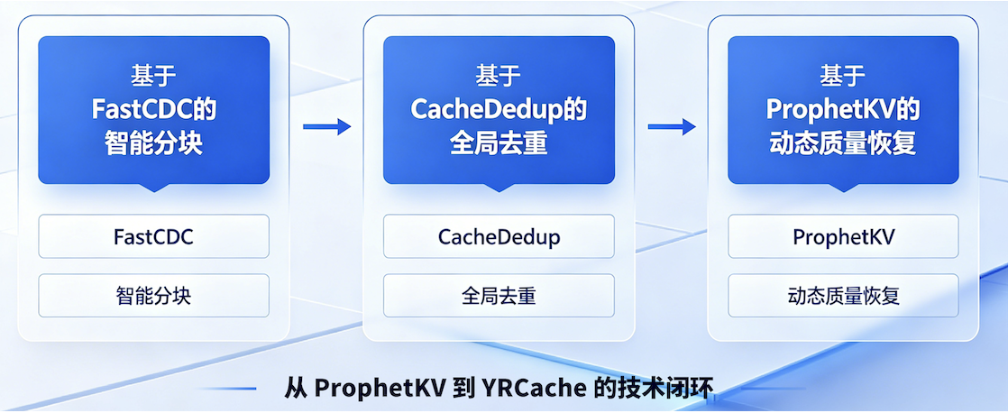 技术深度｜重新思考KVCache：从算法优化到系统架构